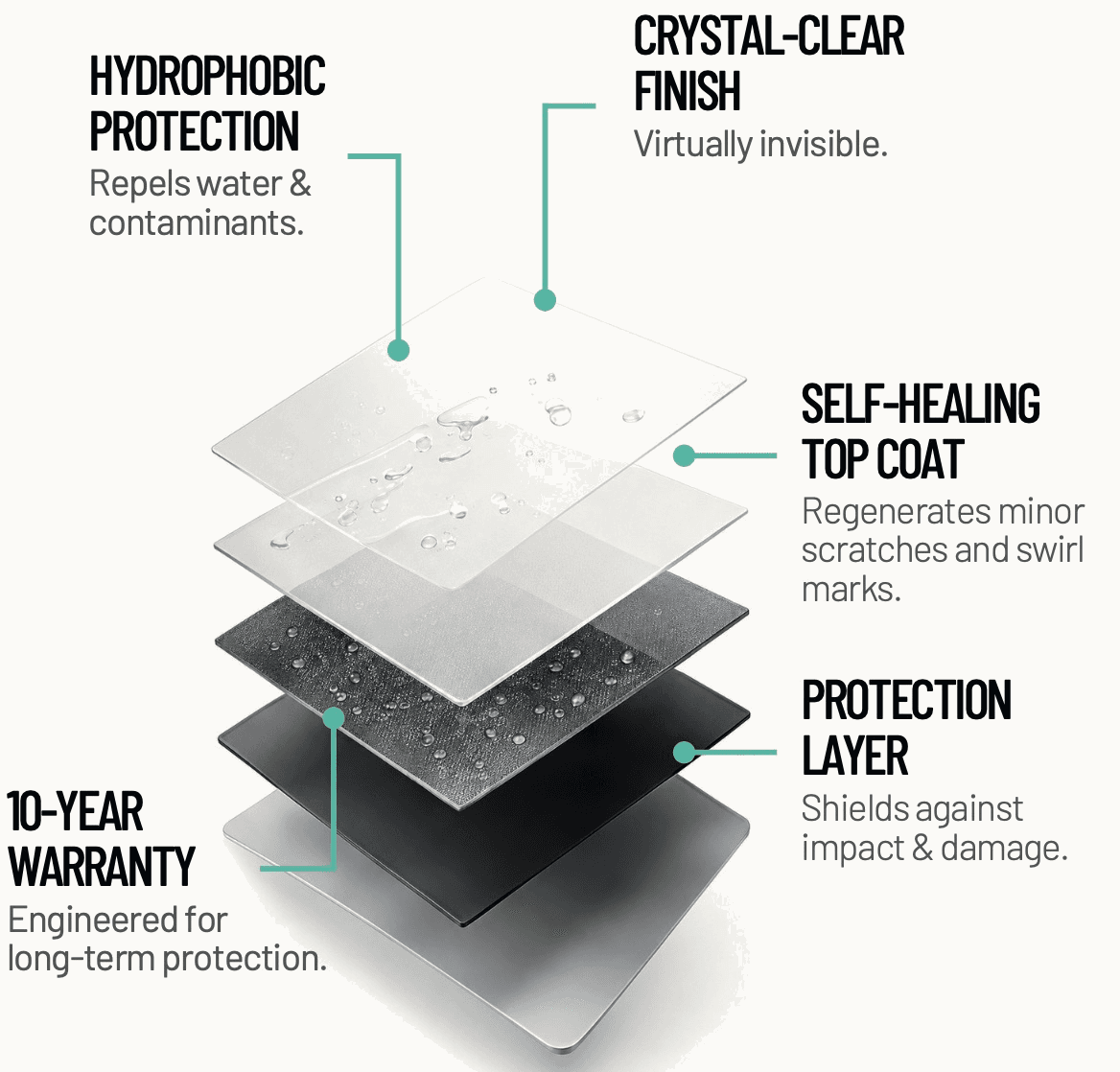 Exploded view of Paint Protection Film: a hydrophobic, crystal-clear self-healing top coat over a protection layer, backed by a 10 year warranty
